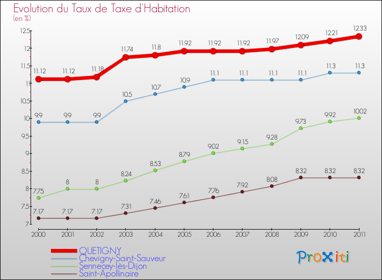 Evolution du taux de la taxe d'habitation pour QUETIGNY et les communes proches Comparaison des taux de la taxe d'habitation pour QUETIGNY et les communes voisines