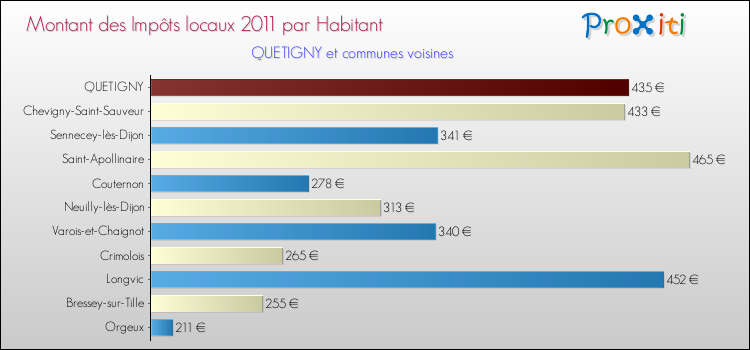 Montant des impôts locaux par Habitant pour QUETIGNY et les communes proches Comparaison des impôts locaux par habitant pour QUETIGNY et les communes voisines