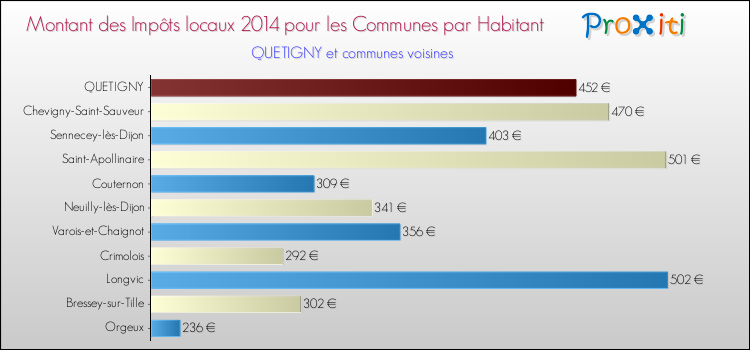 Comparaison des impôts locaux par habitant pour QUETIGNY et les communes voisines en 2014