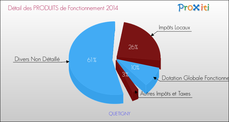 Décomposition du Budget de Fonctionnement 2014 de la commune de QUETIGNY Budget de Fonctionnement 2014 pour la commune de QUETIGNY