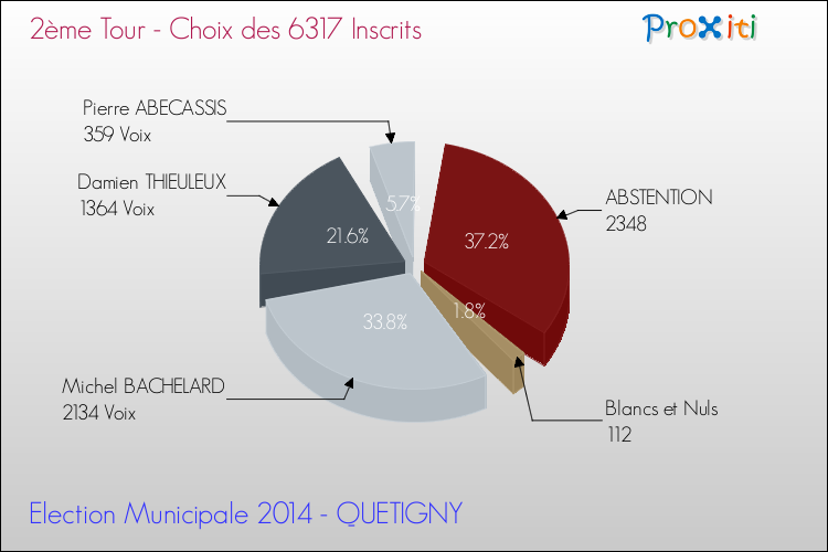 Résultats par rapport aux inscrits au 2ème Tour des Elections Municipales 2014 de la commune de QUETIGNY Elections Municipales 2014 - Résultats par rapport aux inscrits au 2ème Tour pour la commune de QUETIGNY