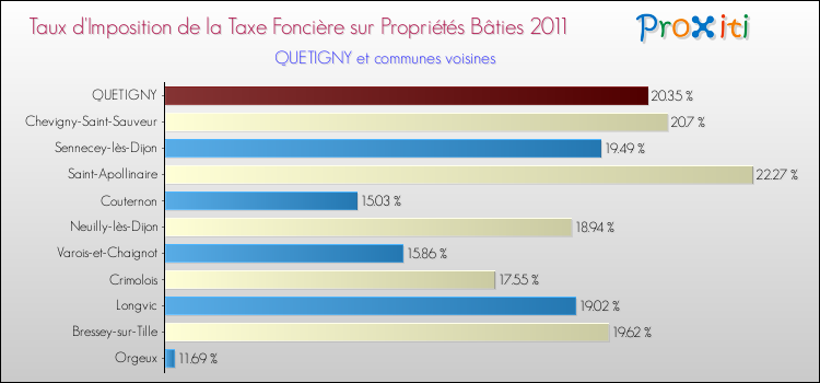 Taux d'imposition de la taxe foncière sur le bati 2011 pour QUETIGNY et les communes proches Comparaison des taux d'imposition de la taxe foncière sur le bati 2011 pour QUETIGNY et les communes voisines