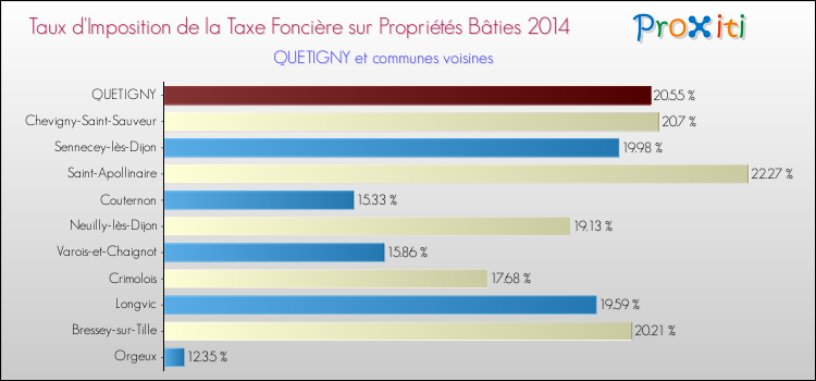 Taux d'imposition de la taxe foncière sur le bati 2014 pour QUETIGNY et les communes proches Comparaison des taux d'imposition de la taxe foncière sur le bati 2014 pour QUETIGNY et les communes voisines