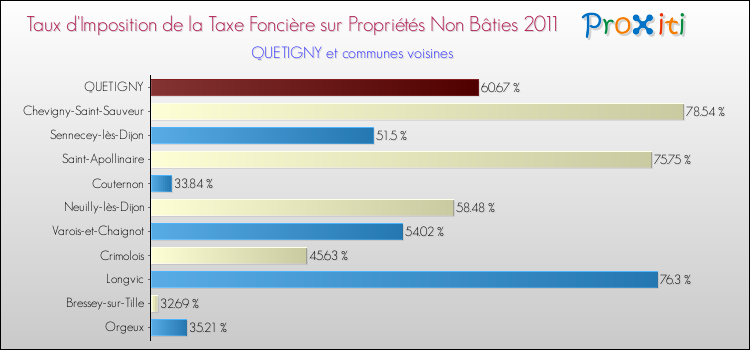 Taux d'imposition de la taxe foncière sur les immeubles et terrains non batis 2011 pour QUETIGNY et les communes proches Comparaison des taux d'imposition de la taxe foncière sur les immeubles et terrains non batis 2011 pour QUETIGNY et les communes voisines