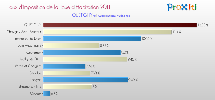 Taux d'imposition de la taxe d'habitation 2011 pour QUETIGNY et les communes proches Comparaison des taux d'imposition de la taxe d'habitation 2011 pour QUETIGNY et les communes voisines