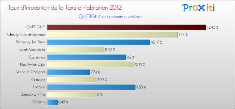 Taux d'imposition de la taxe d'habitation 2012 pour QUETIGNY et les communes proches Comparaison des taux d'imposition de la taxe d'habitation 2012 pour QUETIGNY et les communes voisines