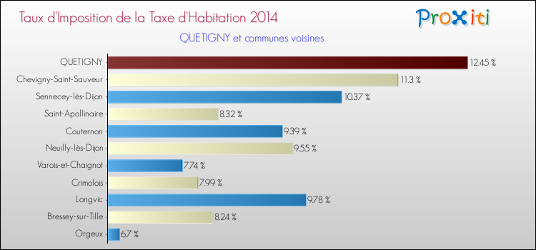 Taux d'imposition de la taxe d'habitation 2014 pour QUETIGNY et les communes proches Comparaison des taux d'imposition de la taxe d'habitation 2014 pour QUETIGNY et les communes voisines