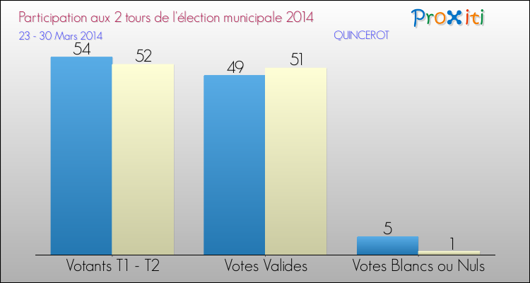 Participation comparée des 2 tours des Elections Municipales 2014 de la commune de QUINCEROT Elections Municipales 2014 - Participation comparée des 2 tours pour la commune de QUINCEROT