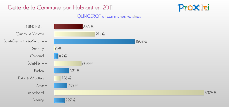 Dette par habitant de la commune en 2011 pour QUINCEROT et les communes proches Comparaison de la dette par habitant de la commune en 2011 pour QUINCEROT et les communes voisines