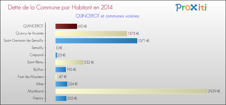 Dette par habitant de la commune en 2014 pour QUINCEROT et les communes proches Comparaison de la dette par habitant de la commune en 2014 pour QUINCEROT et les communes voisines