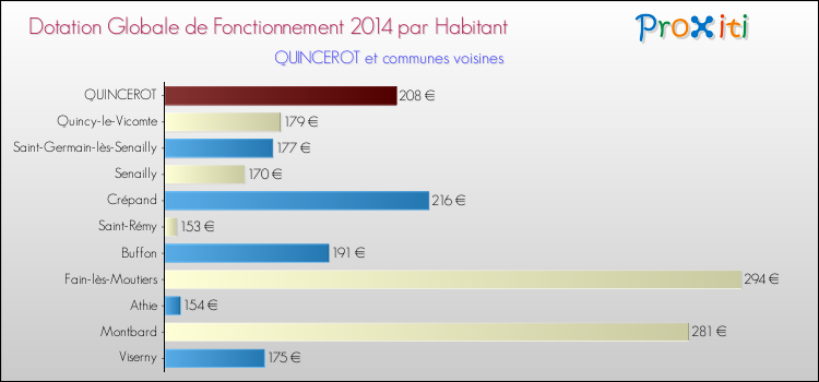 Montant des dotations globales de fonctionnement DGF par Habitant pour QUINCEROT et les communes proches en 2014. Comparaison des des dotations globales de fonctionnement DGF par habitant pour QUINCEROT et les communes voisines en 2014.