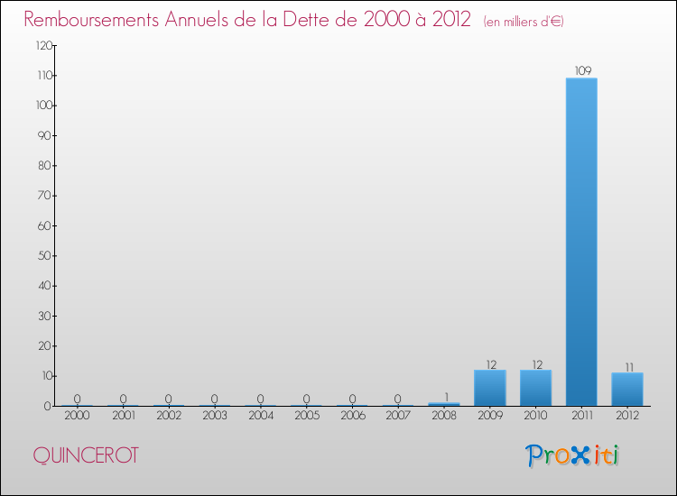 Evolution de l'annuité de la dette pour la commune de QUINCEROT de 2000 à 2012 Annuités de la dette pour QUINCEROT de 2000 à 2012