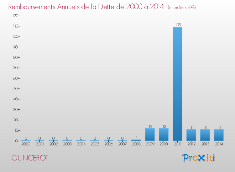 Evolution de l'annuité de la dette pour la commune de QUINCEROT de 2000 à 2014 Annuités de la dette pour QUINCEROT de 2000 à 2014