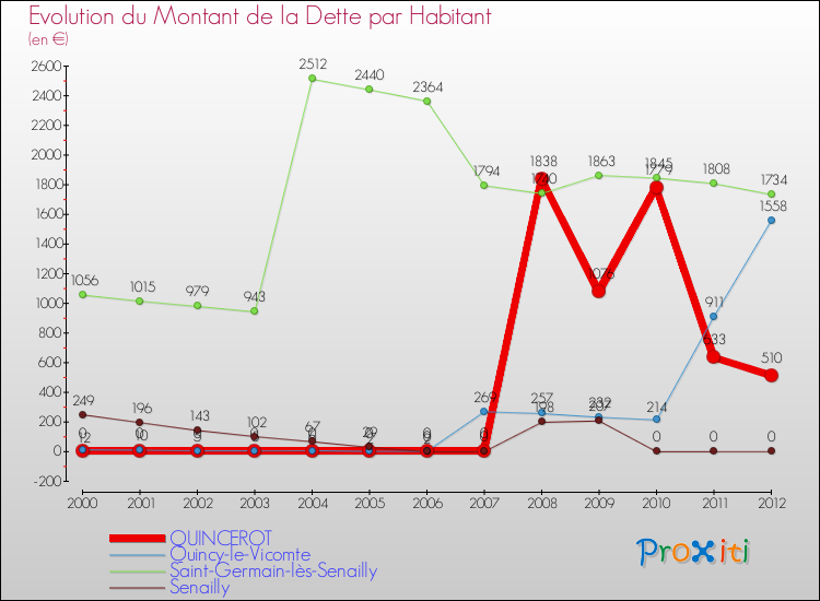 Evolution de la dette par habitant pour la commune de QUINCEROT et les communes proches de 2000 à 2012 Comparaison de la dette par habitant pour QUINCEROT et les communes voisines de 2000 à 2012