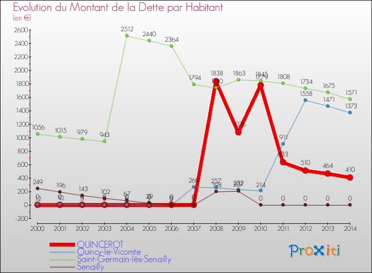 Evolution de la dette par habitant pour la commune de QUINCEROT et les communes proches de 2000 à 2014 Comparaison de la dette par habitant pour QUINCEROT et les communes voisines de 2000 à 2014