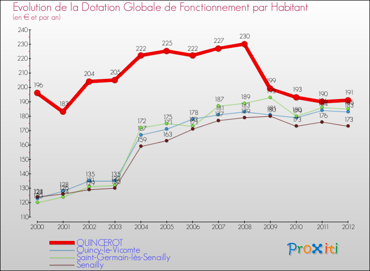 Evolution et montant de la dotation globale de fonctionnement par Habitant pour QUINCEROT et les communes proches Comparaison des dotations globales de fonctionnement par habitant pour QUINCEROT et les communes voisines