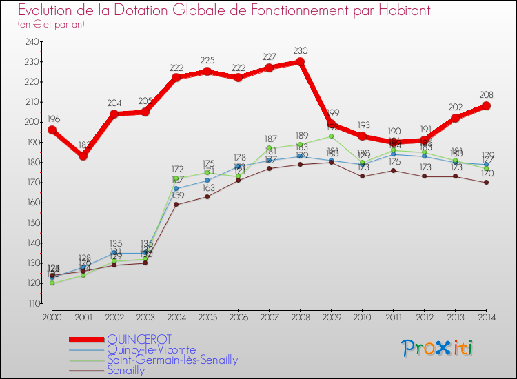 Evolution et montant de la dotation globale de fonctionnement par Habitant pour QUINCEROT et les communes proches de 2000 à 2014. Comparaison des dotations globales de fonctionnement par habitant pour QUINCEROT et les communes voisines de 2000 à 2014.