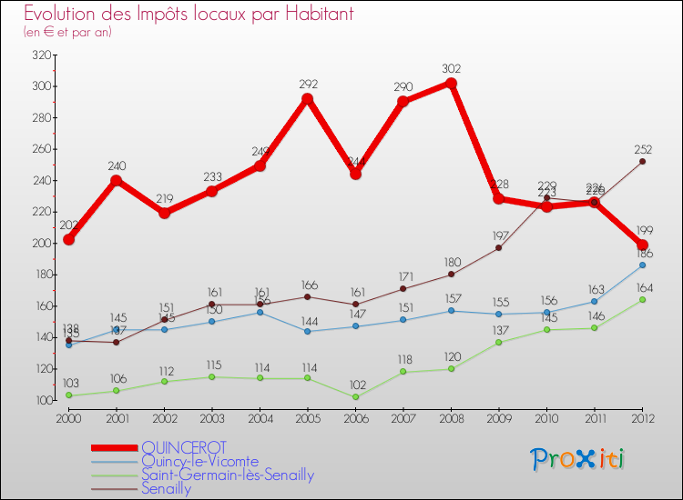 Evolution et montant des impôts locaux par Habitant pour QUINCEROT et les communes proches Comparaison des impôts locaux par habitant pour QUINCEROT et les communes voisines