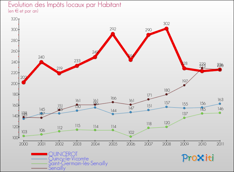 Evolution et montant des impôts locaux par Habitant pour QUINCEROT et les communes proches Comparaison des impôts locaux par habitant pour QUINCEROT et les communes voisines