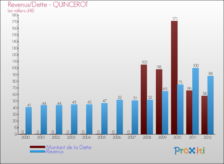 Evolution comparée de la dette et des revenus pour la commune de QUINCEROT de 2000 à 2012 Comparaison de la dette et des revenus pour QUINCEROT de 2000 à 2012
