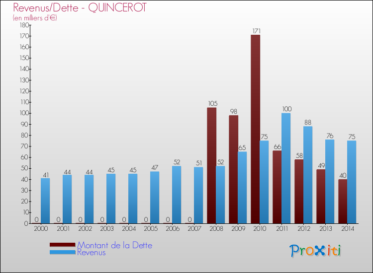 Evolution comparée de la dette et des revenus pour la commune de QUINCEROT de 2000 à 2014 Comparaison de la dette et des revenus pour QUINCEROT de 2000 à 2014