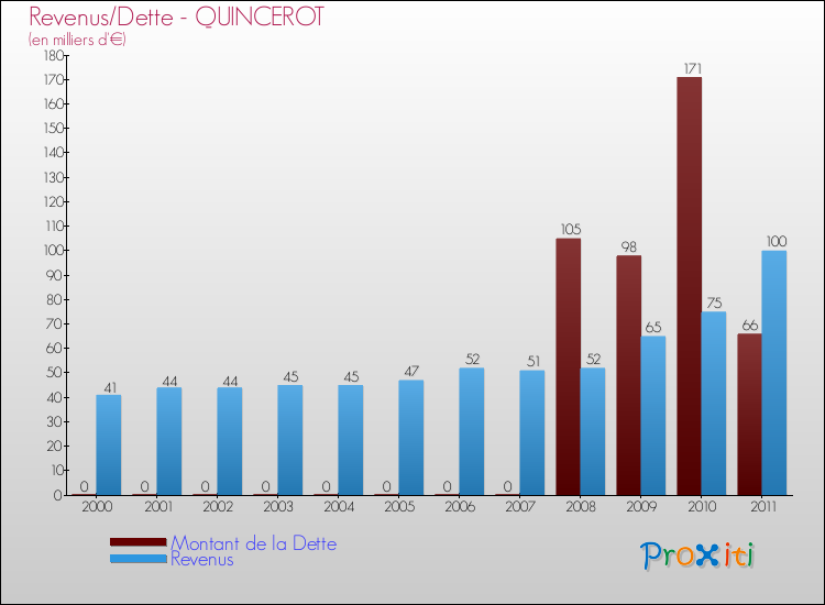 Evolution comparée de la dette et des revenus pour la commune de QUINCEROT de 2000 à 2011 Comparaison de la dette et des revenus pour QUINCEROT de 2000 à 2011