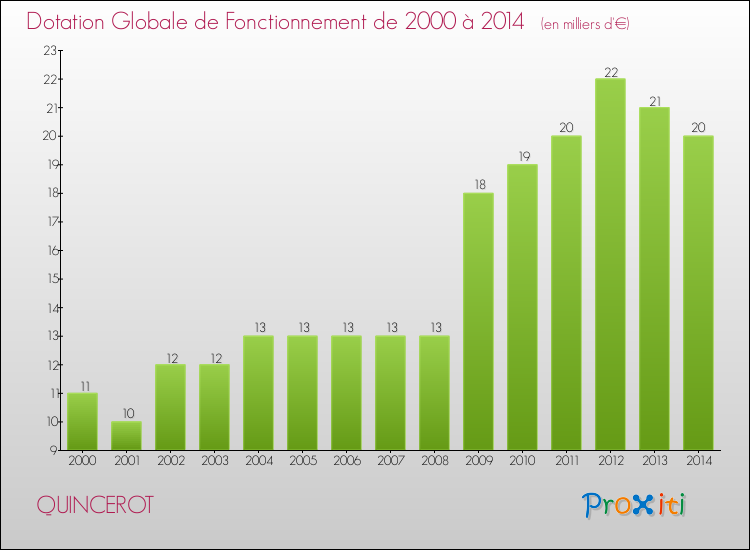 Evolution du montant de la Dotation Globale de Fonctionnement pour la commune de QUINCEROT de 2000 à 2014 Evolution du montant de la Dotation Globale de Fonctionnement pour QUINCEROT de 2000 à 2014