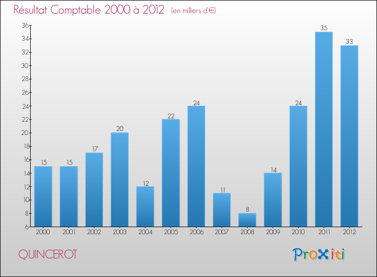 Evolution du résultat comptable pour la commune de QUINCEROT de 2000 à 2012 Evolution du résultat comptable pour QUINCEROT de 2000 à 2012