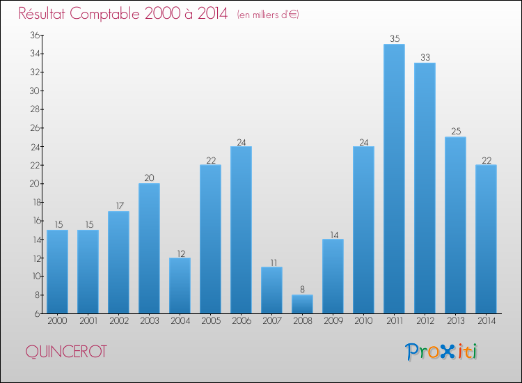 Evolution du résultat comptable pour la commune de QUINCEROT de 2000 à 2014 Evolution du résultat comptable pour QUINCEROT de 2000 à 2014