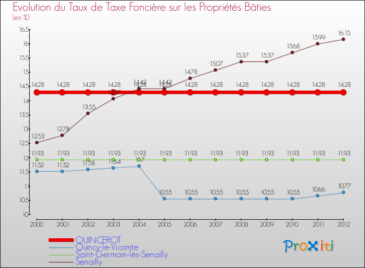Evolution du taux de la taxe foncière sur le bati pour QUINCEROT et les communes proches de 2000 à 2012 Comparaison des taux de taxe foncière sur le bati pour QUINCEROT et les communes voisines de 2000 à 2012