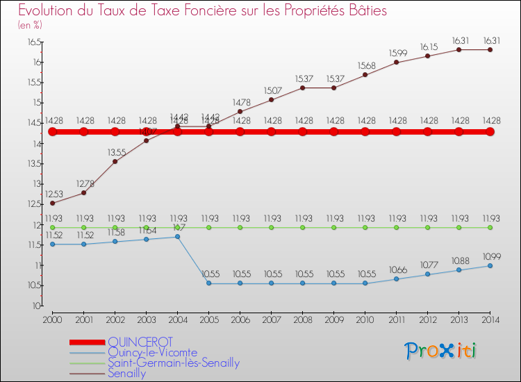 Evolution du taux de la taxe foncière sur le bati pour QUINCEROT et les communes proches de 2000 à 2014 Comparaison des taux de taxe foncière sur le bati pour QUINCEROT et les communes voisines de 2000 à 2014