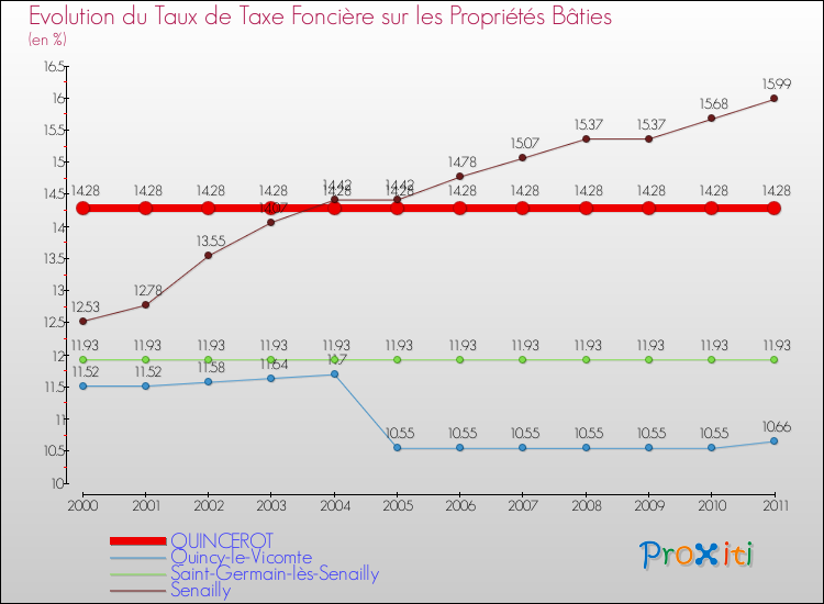 Evolution du taux de la taxe foncière sur le bati pour QUINCEROT et les communes proches Comparaison des taux de taxe foncière sur le bati pour QUINCEROT et les communes voisines