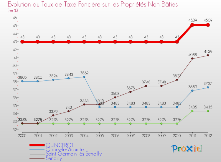 Evolution du taux de la taxe foncière sur les immeubles et terrains non batis pour QUINCEROT et les communes proches de 2000 à 2012 Comparaison des taux de la taxe foncière sur les immeubles et terrains non batis pour QUINCEROT et les communes voisines de 2000 à 2012