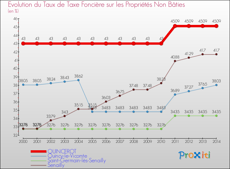 Evolution du taux de la taxe foncière sur les immeubles et terrains non batis pour QUINCEROT et les communes proches de 2000 à 2014 Comparaison des taux de la taxe foncière sur les immeubles et terrains non batis pour QUINCEROT et les communes voisines de 2000 à 2014