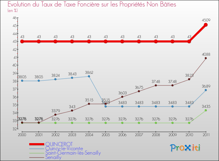 Evolution du taux de la taxe foncière sur les immeubles et terrains non batis pour QUINCEROT et les communes proches Comparaison des taux de la taxe foncière sur les immeubles et terrains non batis pour QUINCEROT et les communes voisines