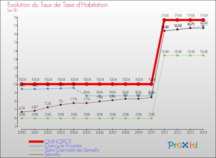 Evolution du taux de la taxe d'habitation pour QUINCEROT et les communes proches de 2000 à 2014 Comparaison des taux de la taxe d'habitation pour QUINCEROT et les communes voisines de 2000 à 2014