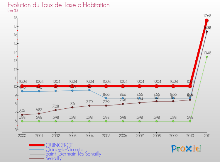 Evolution du taux de la taxe d'habitation pour QUINCEROT et les communes proches Comparaison des taux de la taxe d'habitation pour QUINCEROT et les communes voisines