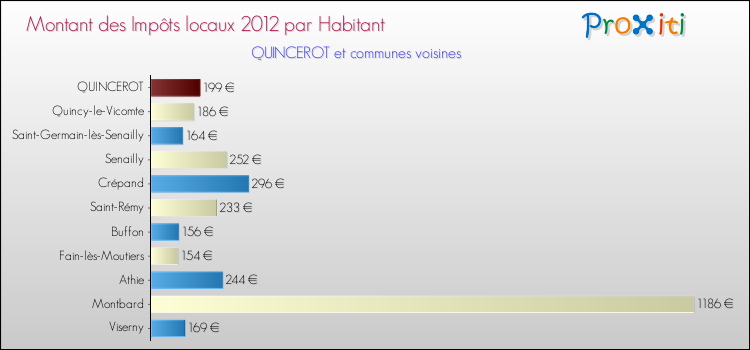 Montant des impôts locaux par Habitant pour QUINCEROT et les communes proches Comparaison des impôts locaux par habitant pour QUINCEROT et les communes voisines