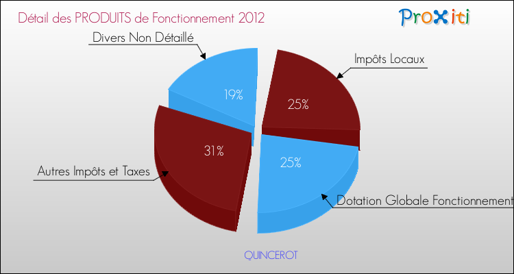 Décomposition du Budget de Fonctionnement 2012 de la commune de QUINCEROT Budget de Fonctionnement 2012 pour la commune de QUINCEROT