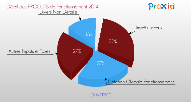 Décomposition du Budget de Fonctionnement 2014 de la commune de QUINCEROT Budget de Fonctionnement 2014 pour la commune de QUINCEROT