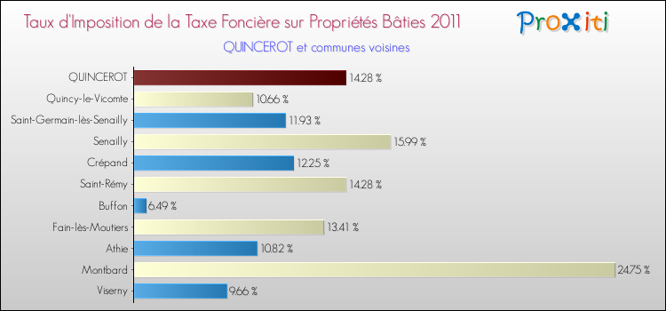 Taux d'imposition de la taxe foncière sur le bati 2011 pour QUINCEROT et les communes proches Comparaison des taux d'imposition de la taxe foncière sur le bati 2011 pour QUINCEROT et les communes voisines