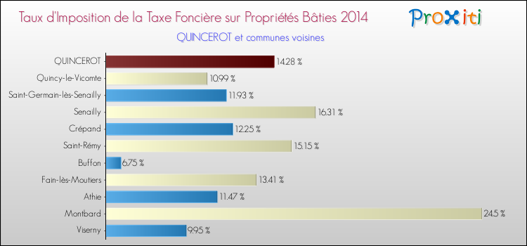 Taux d'imposition de la taxe foncière sur le bati 2014 pour QUINCEROT et les communes proches Comparaison des taux d'imposition de la taxe foncière sur le bati 2014 pour QUINCEROT et les communes voisines