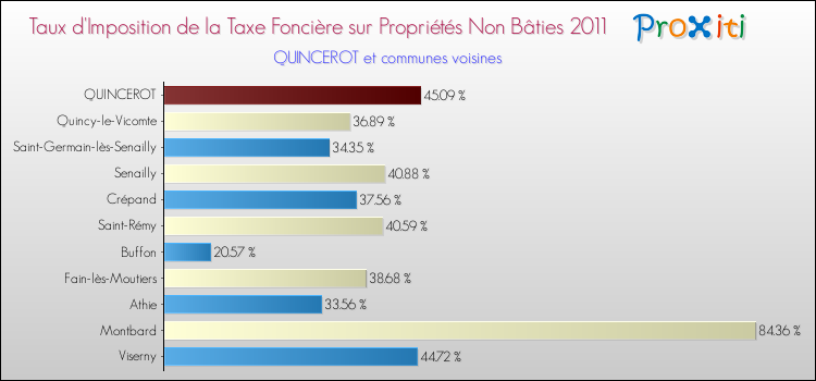 Taux d'imposition de la taxe foncière sur les immeubles et terrains non batis 2011 pour QUINCEROT et les communes proches Comparaison des taux d'imposition de la taxe foncière sur les immeubles et terrains non batis 2011 pour QUINCEROT et les communes voisines