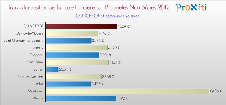 Taux d'imposition de la taxe foncière sur les immeubles et terrains non batis 2012 pour QUINCEROT et les communes proches Comparaison des taux d'imposition de la taxe foncière sur les immeubles et terrains non batis 2012 pour QUINCEROT et les communes voisines