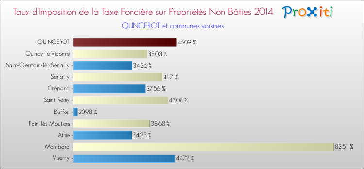 Taux d'imposition de la taxe foncière sur les immeubles et terrains non batis 2014 pour QUINCEROT et les communes proches Comparaison des taux d'imposition de la taxe foncière sur les immeubles et terrains non batis 2014 pour QUINCEROT et les communes voisines