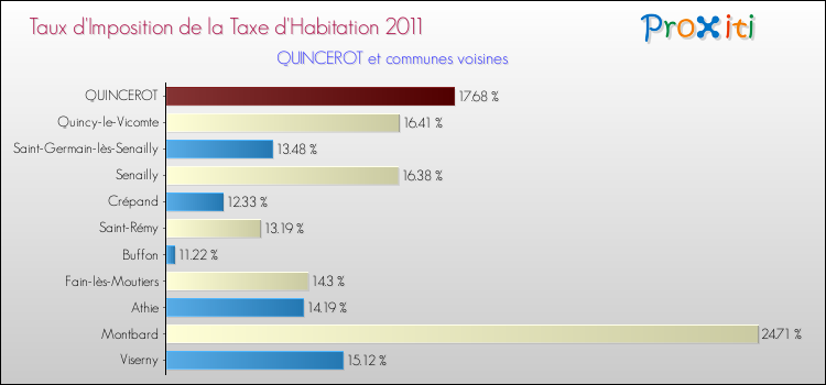 Taux d'imposition de la taxe d'habitation 2011 pour QUINCEROT et les communes proches Comparaison des taux d'imposition de la taxe d'habitation 2011 pour QUINCEROT et les communes voisines