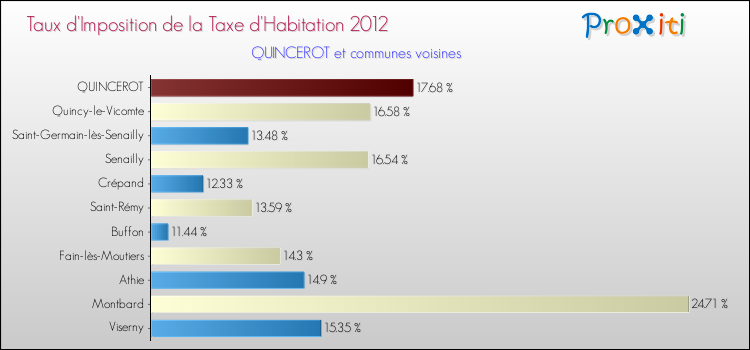 Taux d'imposition de la taxe d'habitation 2012 pour QUINCEROT et les communes proches Comparaison des taux d'imposition de la taxe d'habitation 2012 pour QUINCEROT et les communes voisines