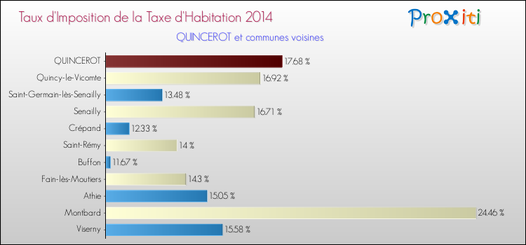Taux d'imposition de la taxe d'habitation 2014 pour QUINCEROT et les communes proches Comparaison des taux d'imposition de la taxe d'habitation 2014 pour QUINCEROT et les communes voisines