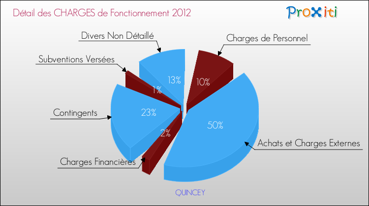 Décomposition des Charges de Fonctionnement 2012 de la commune de QUINCEY Charges de Fonctionnement 2012 pour la commune de QUINCEY