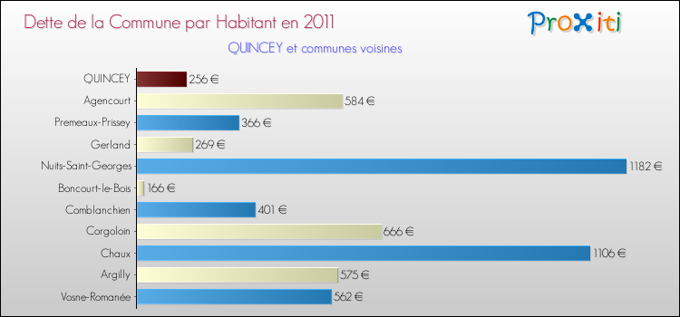 Dette par habitant de la commune en 2011 pour QUINCEY et les communes proches Comparaison de la dette par habitant de la commune en 2011 pour QUINCEY et les communes voisines